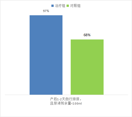 產后尿潴留